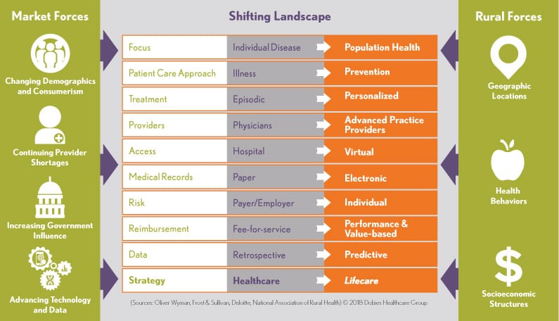 A chart illustrating how market and rural forces are shifting the healthcare landscape.