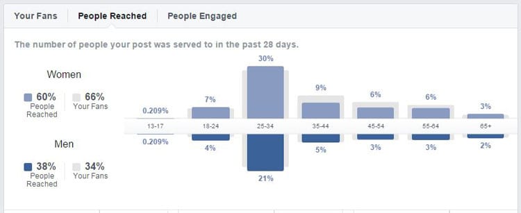 Monitor reach with Facebook Insights